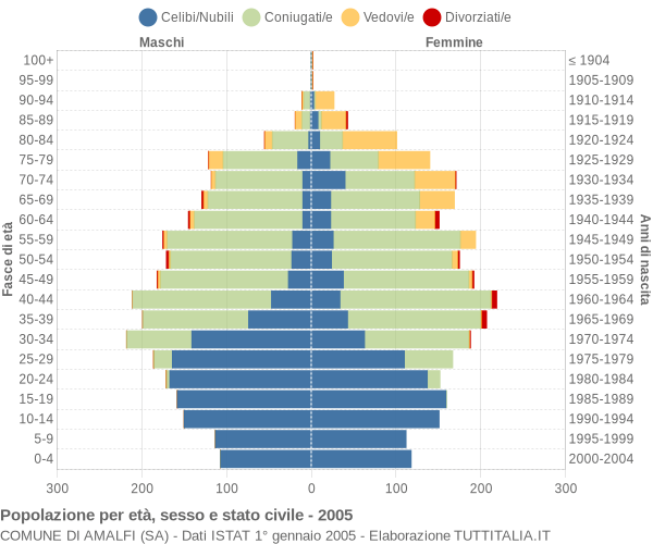 Grafico Popolazione per età, sesso e stato civile Comune di Amalfi (SA)