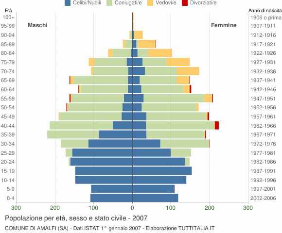 Grafico Popolazione per età, sesso e stato civile Comune di Amalfi (SA)