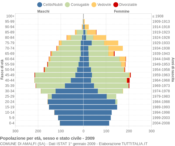 Grafico Popolazione per età, sesso e stato civile Comune di Amalfi (SA)