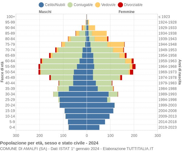 Grafico Popolazione per età, sesso e stato civile Comune di Amalfi (SA)