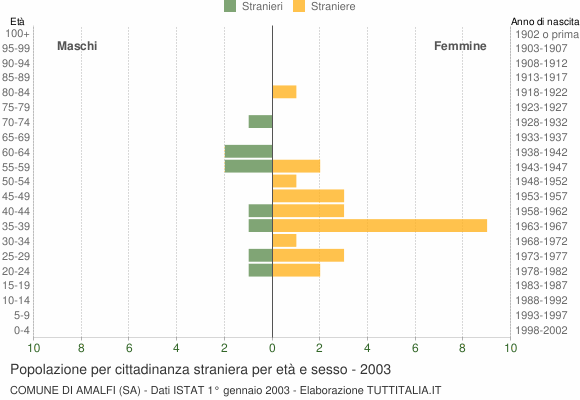 Grafico cittadini stranieri - Amalfi 2003