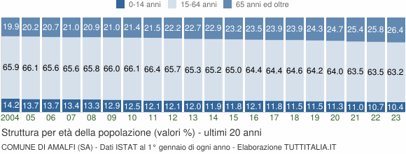 Grafico struttura della popolazione Comune di Amalfi (SA)