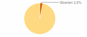 Percentuale cittadini stranieri Comune di Amalfi (SA)