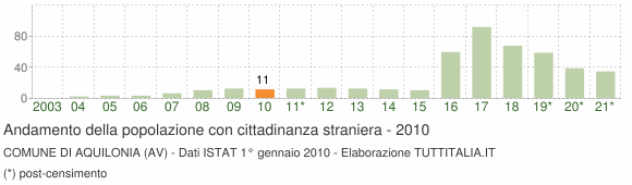 Grafico andamento popolazione stranieri Comune di Aquilonia (AV)