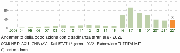 Grafico andamento popolazione stranieri Comune di Aquilonia (AV)