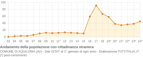 Andamento popolazione stranieri Comune di Aquilonia (AV)