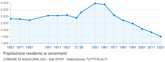 Grafico andamento storico popolazione Comune di Aquilonia (AV)