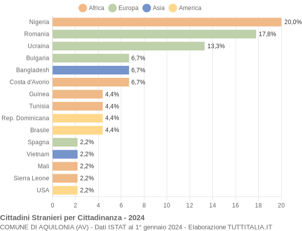 Grafico cittadinanza stranieri - Aquilonia 2024