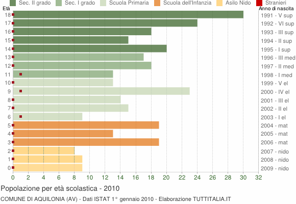 Grafico Popolazione in età scolastica - Aquilonia 2010