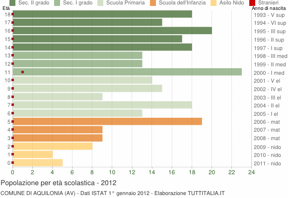 Grafico Popolazione in età scolastica - Aquilonia 2012