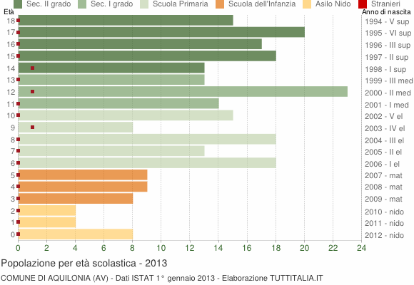 Grafico Popolazione in età scolastica - Aquilonia 2013