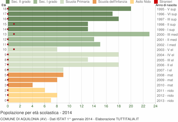 Grafico Popolazione in età scolastica - Aquilonia 2014