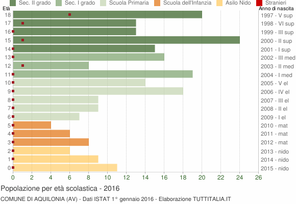 Grafico Popolazione in età scolastica - Aquilonia 2016