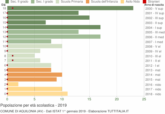 Grafico Popolazione in età scolastica - Aquilonia 2019