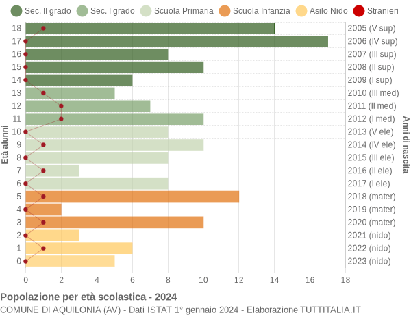 Grafico Popolazione in età scolastica - Aquilonia 2024