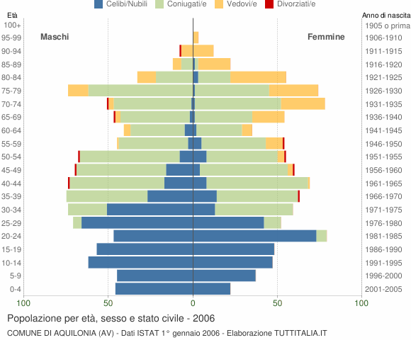 Grafico Popolazione per età, sesso e stato civile Comune di Aquilonia (AV)