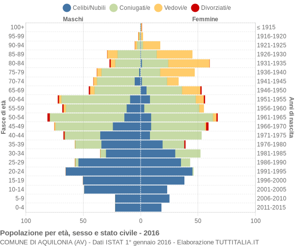 Grafico Popolazione per età, sesso e stato civile Comune di Aquilonia (AV)