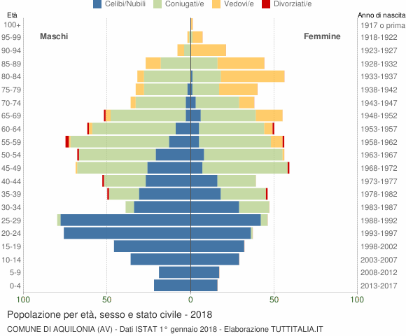 Grafico Popolazione per età, sesso e stato civile Comune di Aquilonia (AV)