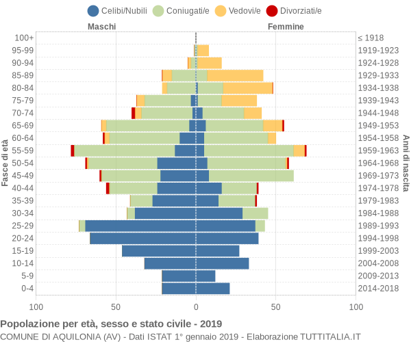 Grafico Popolazione per età, sesso e stato civile Comune di Aquilonia (AV)