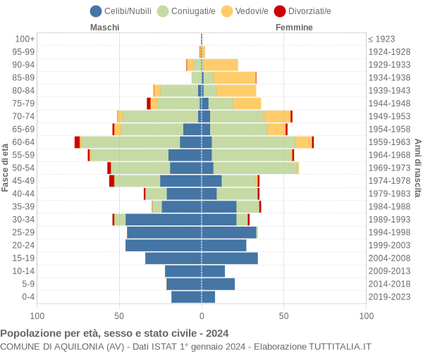 Grafico Popolazione per età, sesso e stato civile Comune di Aquilonia (AV)