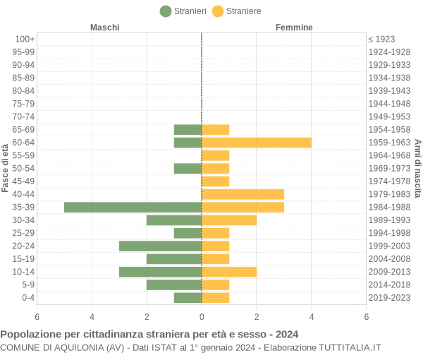 Grafico cittadini stranieri - Aquilonia 2024