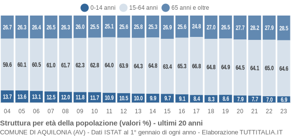 Grafico struttura della popolazione Comune di Aquilonia (AV)