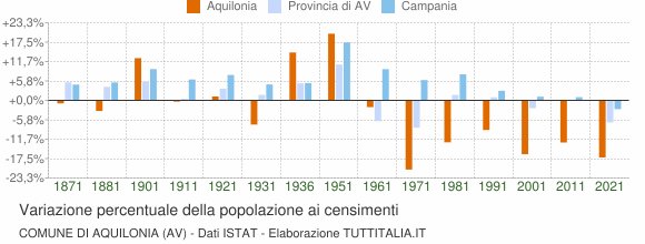 Grafico variazione percentuale della popolazione Comune di Aquilonia (AV)