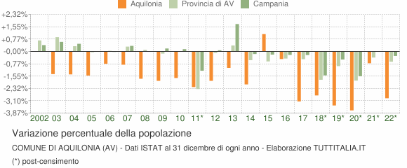 Variazione percentuale della popolazione Comune di Aquilonia (AV)