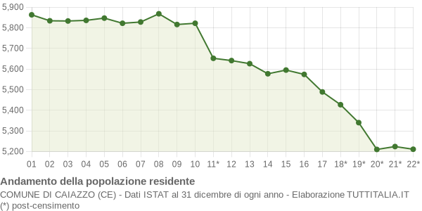 Andamento popolazione Comune di Caiazzo (CE)