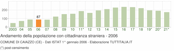 Grafico andamento popolazione stranieri Comune di Caiazzo (CE)