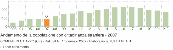 Grafico andamento popolazione stranieri Comune di Caiazzo (CE)