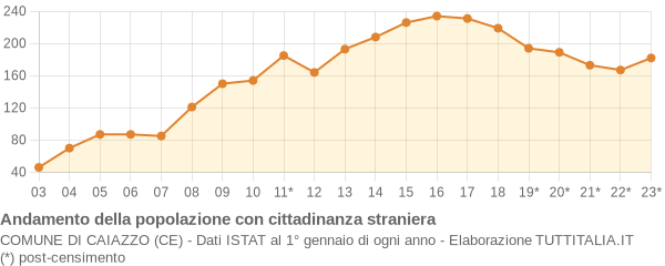 Andamento popolazione stranieri Comune di Caiazzo (CE)