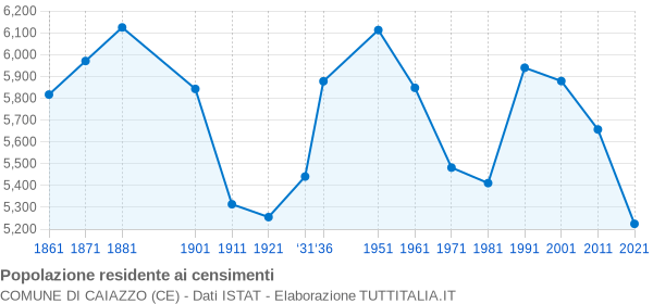 Grafico andamento storico popolazione Comune di Caiazzo (CE)