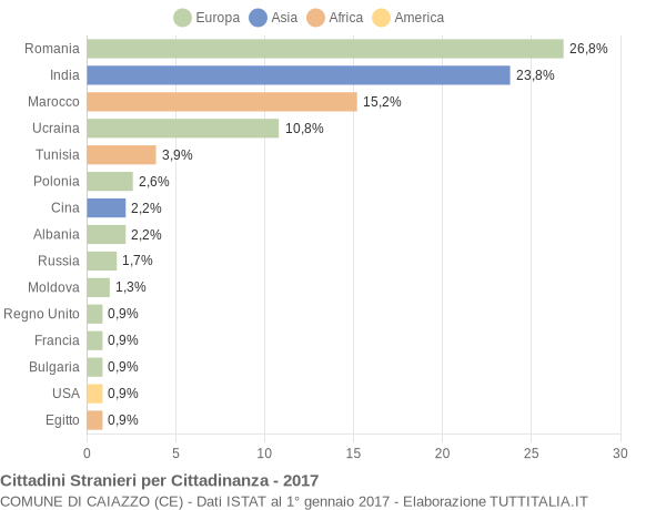 Grafico cittadinanza stranieri - Caiazzo 2017