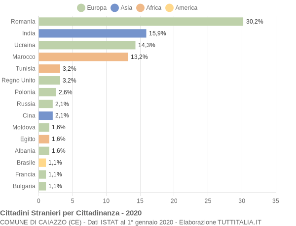 Grafico cittadinanza stranieri - Caiazzo 2020