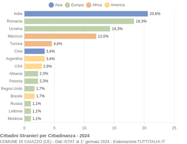 Grafico cittadinanza stranieri - Caiazzo 2024