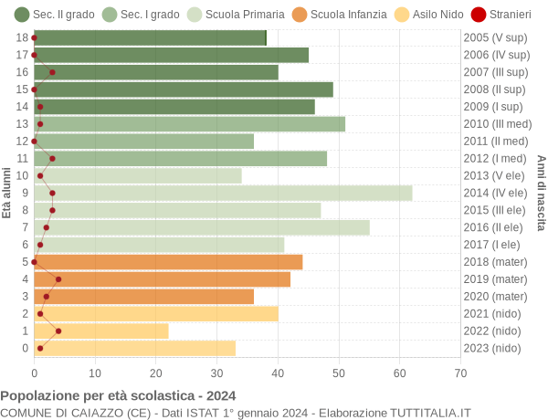 Grafico Popolazione in età scolastica - Caiazzo 2024