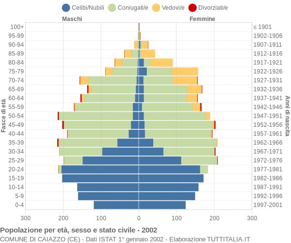 Grafico Popolazione per età, sesso e stato civile Comune di Caiazzo (CE)