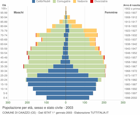 Grafico Popolazione per età, sesso e stato civile Comune di Caiazzo (CE)
