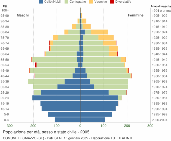 Grafico Popolazione per età, sesso e stato civile Comune di Caiazzo (CE)