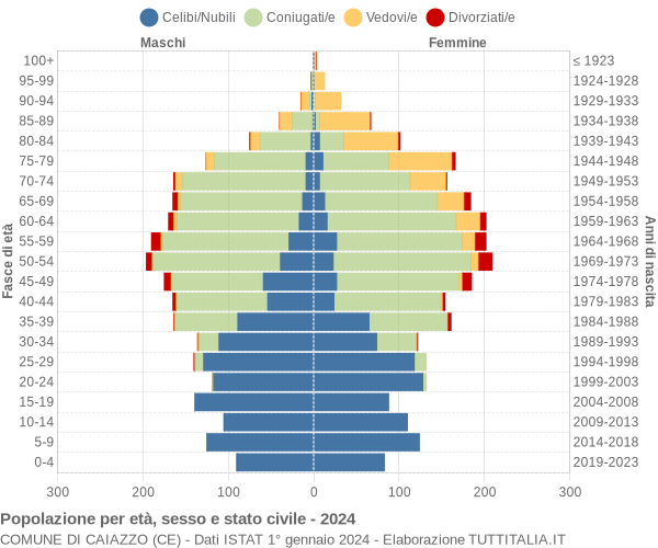 Grafico Popolazione per età, sesso e stato civile Comune di Caiazzo (CE)