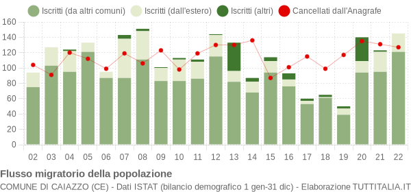 Flussi migratori della popolazione Comune di Caiazzo (CE)