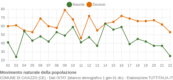 Grafico movimento naturale della popolazione Comune di Caiazzo (CE)