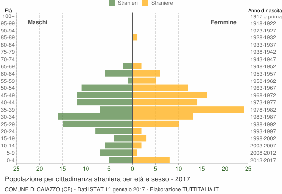 Grafico cittadini stranieri - Caiazzo 2017