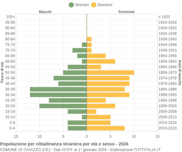 Grafico cittadini stranieri - Caiazzo 2024