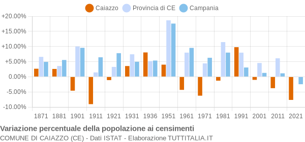 Grafico variazione percentuale della popolazione Comune di Caiazzo (CE)