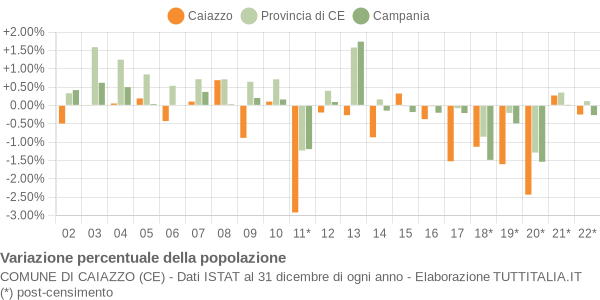 Variazione percentuale della popolazione Comune di Caiazzo (CE)