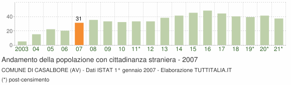Grafico andamento popolazione stranieri Comune di Casalbore (AV)