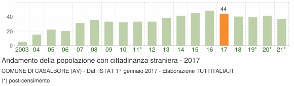 Grafico andamento popolazione stranieri Comune di Casalbore (AV)