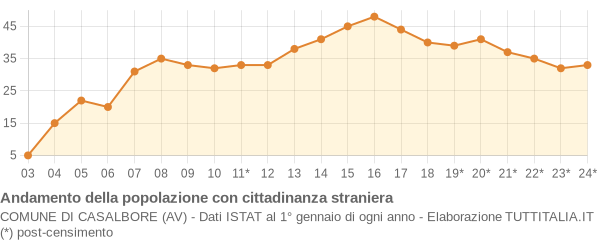 Andamento popolazione stranieri Comune di Casalbore (AV)